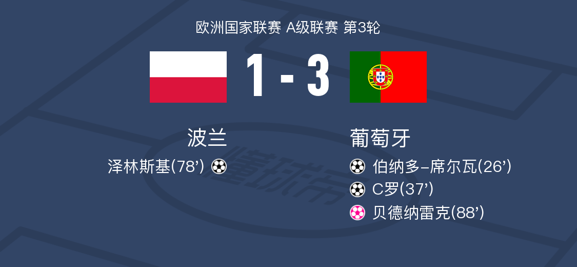 波兰队实力强劲,实现晋级四分之一决赛的简单介绍 波兰队实力强劲,实现晋级四分之一决赛的简单介绍