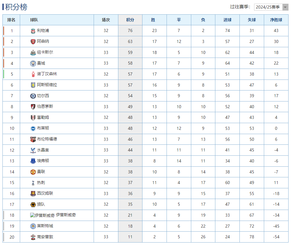 包含曼城凭借绝杀胜利,杀入积分榜前列的词条 包含曼城凭借绝杀胜利,杀入积分榜前列的词条