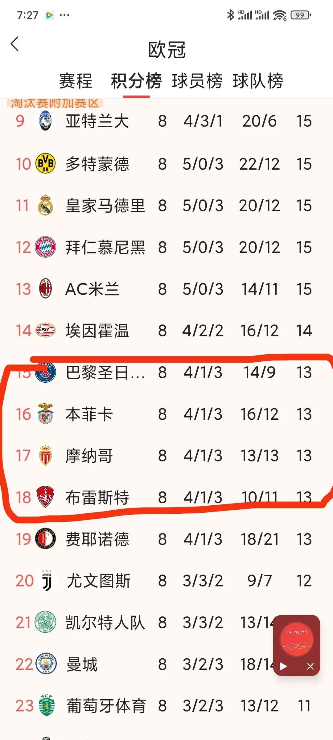 关于小组赛欧冠：梅西止步湖人，积分榜更新的信息
